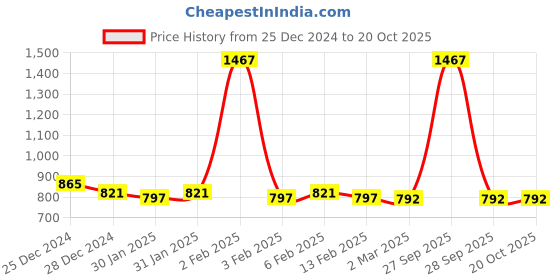 myntra.com Friskers Pack Of 3 Tank Tops friskers Price History Graph from 25 Dec 2024 to 20 Oct 2025