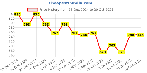 myntra.com Friskers Pack Of 3 Tank Tops friskers Price History Graph from 18 Dec 2024 to 20 Oct 2025