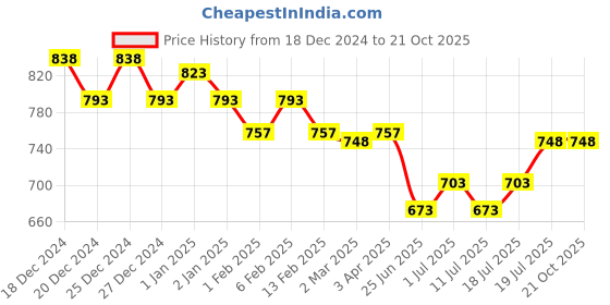 myntra.com Friskers Pack Of 3 Tank Tops friskers Price History Graph from 18 Dec 2024 to 20 Oct 2025