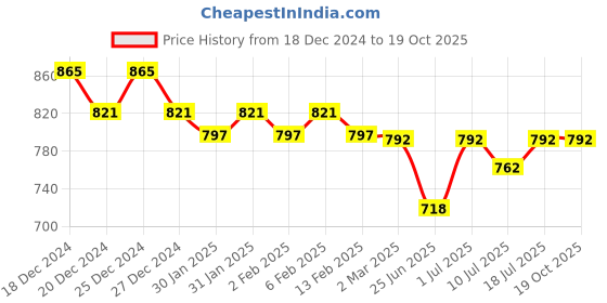 myntra.com Friskers Pack Of 3 Tank Tops friskers Price History Graph from 18 Dec 2024 to 19 Oct 2025