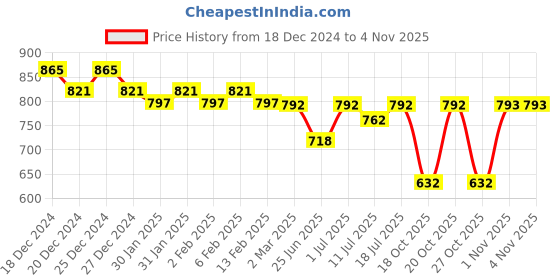 myntra.com Friskers Pack Of 3 Tank Tops friskers Price History Graph from 18 Dec 2024 to 4 Nov 2025