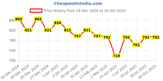 myntra.com Friskers Pack Of 3 Tank Tops friskers Price History Graph from 18 Dec 2024 to 20 Oct 2025