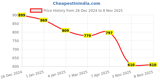 myntra.com Friskers Pack of 3 Tank Tops friskers Price History Graph from 26 Dec 2024 to 7 Nov 2025