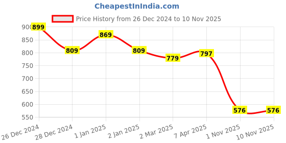 myntra.com Friskers Pack of 3 Tank Tops friskers Price History Graph from 26 Dec 2024 to 8 Nov 2025