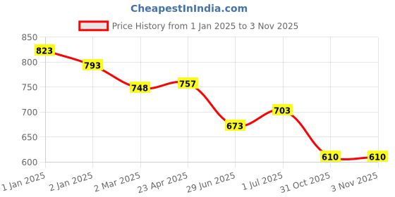 myntra.com Friskers Pack Of 3 Tank Tops friskers Price History Graph from 1 Jan 2025 to 1 Nov 2025