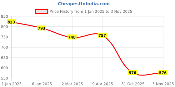 myntra.com Friskers Pack Of 3 Tank Tops friskers Price History Graph from 1 Jan 2025 to 1 Nov 2025