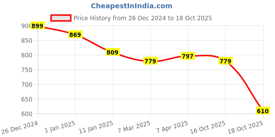 myntra.com Friskers Pack of 3 Tank Tops friskers Price History Graph from 26 Dec 2024 to 17 Oct 2025