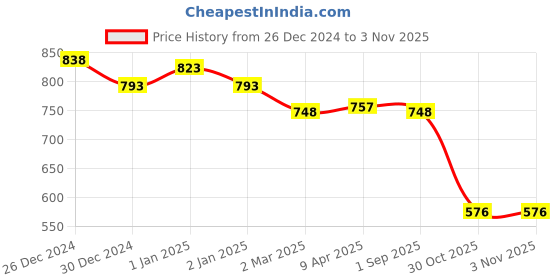 myntra.com Friskers Pack Of 3 Tank Tops friskers Price History Graph from 26 Dec 2024 to 30 Oct 2025