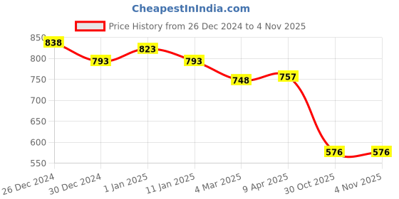 myntra.com Friskers Pack Of 3 Tank Tops friskers Price History Graph from 26 Dec 2024 to 1 Nov 2025