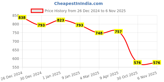 myntra.com Friskers Pack Of 3 Tank Tops friskers Price History Graph from 26 Dec 2024 to 2 Nov 2025
