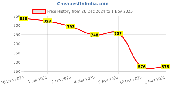 myntra.com Friskers Pack Of 3 Tank Tops friskers Price History Graph from 26 Dec 2024 to 1 Nov 2025