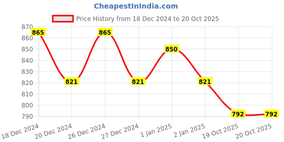 myntra.com Friskers Pack Of 3 Tank Tops friskers Price History Graph from 18 Dec 2024 to 20 Oct 2025