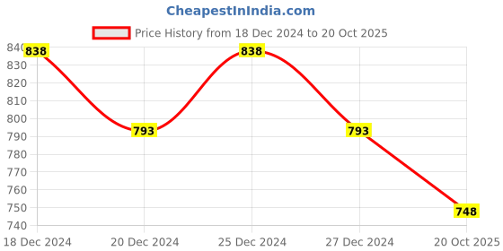 myntra.com Friskers Pack Of 3 Tank Tops friskers Price History Graph from 18 Dec 2024 to 20 Oct 2025