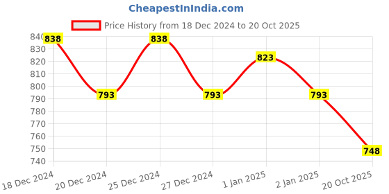 myntra.com Friskers Pack Of 3 Tank Tops friskers Price History Graph from 18 Dec 2024 to 20 Oct 2025
