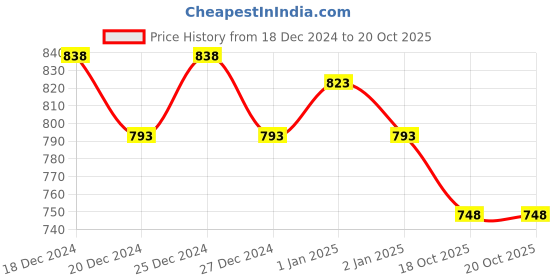 myntra.com Friskers Pack Of 3 Tank Tops friskers Price History Graph from 18 Dec 2024 to 20 Oct 2025