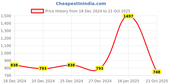 myntra.com Friskers Pack Of 3 Tank Tops friskers Price History Graph from 18 Dec 2024 to 21 Oct 2025