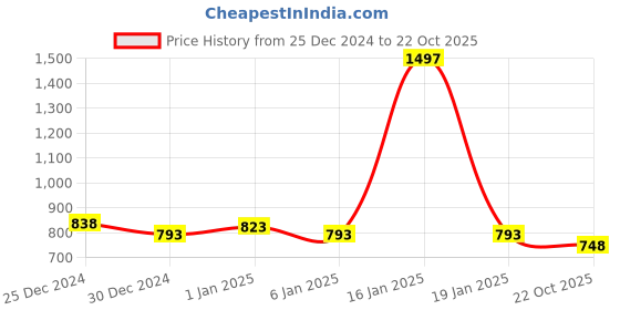 myntra.com Friskers Pack Of 3 Tank Tops friskers Price History Graph from 25 Dec 2024 to 22 Oct 2025