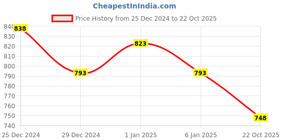 myntra.com Friskers Pack Of 3 Tank Tops friskers Price History Graph from 25 Dec 2024 to 22 Oct 2025