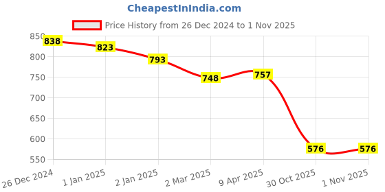 myntra.com Friskers Pack Of 3 Tank Tops friskers Price History Graph from 26 Dec 2024 to 1 Nov 2025