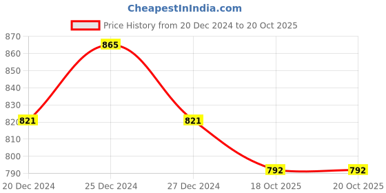 myntra.com Friskers Pack Of 3 Tank Tops friskers Price History Graph from 20 Dec 2024 to 19 Oct 2025