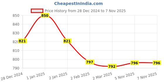 myntra.com Friskers Pack of 3 Tank Tops friskers Price History Graph from 28 Dec 2024 to 6 Nov 2025