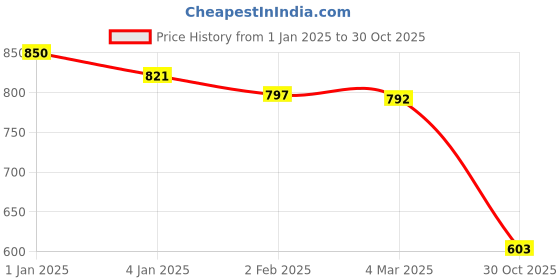 myntra.com Friskers Pack of 3 Tank Tops friskers Price History Graph from 1 Jan 2025 to 30 Oct 2025