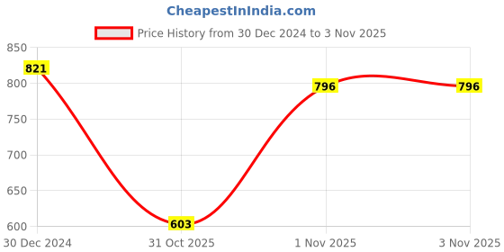 myntra.com Friskers Pack of 3 Tank Tops friskers Price History Graph from 30 Dec 2024 to 31 Oct 2025