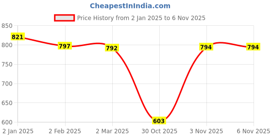 myntra.com Friskers Pack Of 3 Tank Tops friskers Price History Graph from 2 Jan 2025 to 6 Nov 2025