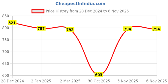 myntra.com Friskers Pack Of 3 Tank Tops friskers Price History Graph from 28 Dec 2024 to 6 Nov 2025