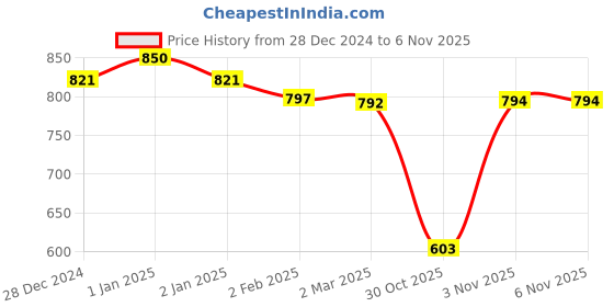 myntra.com Friskers Pack Of 3 Tank Tops friskers Price History Graph from 28 Dec 2024 to 5 Nov 2025