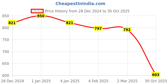 myntra.com Friskers Pack Of 3 Tank Tops friskers Price History Graph from 28 Dec 2024 to 30 Oct 2025