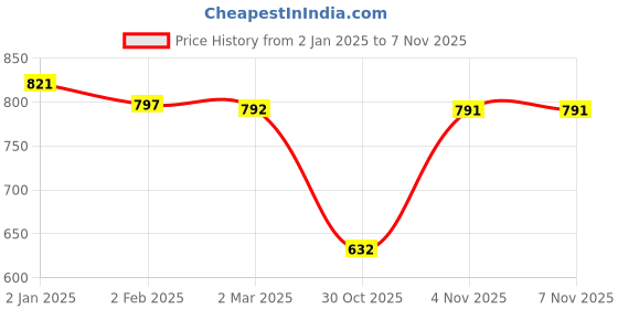 myntra.com Friskers Pack Of 3 Tank Tops friskers Price History Graph from 2 Jan 2025 to 4 Nov 2025
