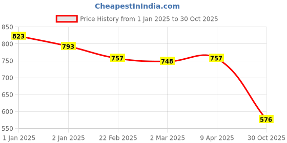 myntra.com Friskers Pack Of 3 Tank Tops friskers Price History Graph from 1 Jan 2025 to 30 Oct 2025