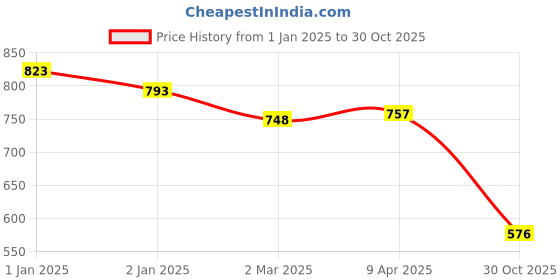 myntra.com Friskers Pack Of 3 Tank Tops friskers Price History Graph from 1 Jan 2025 to 30 Oct 2025