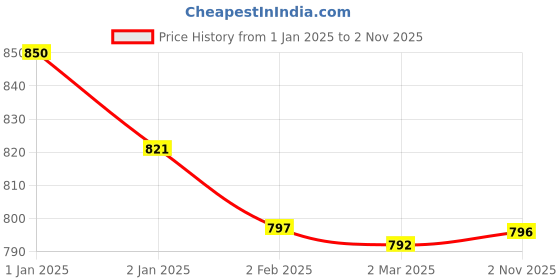 myntra.com Friskers Pack of 3 Tank Tops friskers Price History Graph from 1 Jan 2025 to 2 Nov 2025