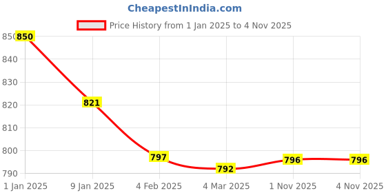 myntra.com Friskers Pack of 3 Tank Tops friskers Price History Graph from 1 Jan 2025 to 3 Nov 2025