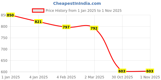 myntra.com Friskers Pack Of 3 Tank Tops friskers Price History Graph from 1 Jan 2025 to 1 Nov 2025