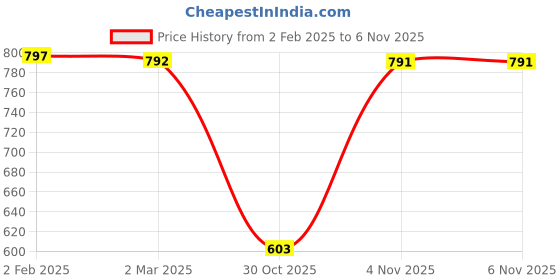 myntra.com Friskers Pack Of 3 Tank Tops friskers Price History Graph from 2 Feb 2025 to 6 Nov 2025