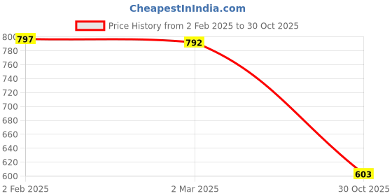 myntra.com Friskers Pack Of 3 Tank Tops friskers Price History Graph from 2 Feb 2025 to 30 Oct 2025
