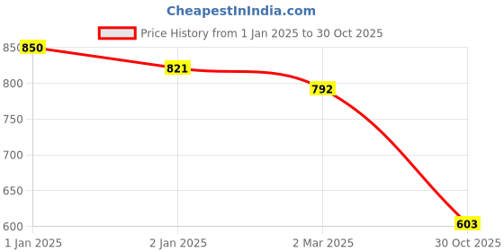 myntra.com Friskers Pack Of 3 Tank Tops friskers Price History Graph from 1 Jan 2025 to 30 Oct 2025