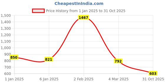 myntra.com Friskers Pack Of 3 Tank Tops friskers Price History Graph from 1 Jan 2025 to 31 Oct 2025