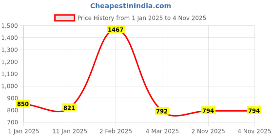 myntra.com Friskers Pack Of 3 Tank Tops friskers Price History Graph from 1 Jan 2025 to 2 Nov 2025