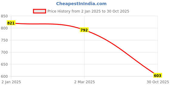 myntra.com Friskers Pack Of 3 Tank Tops friskers Price History Graph from 2 Jan 2025 to 30 Oct 2025