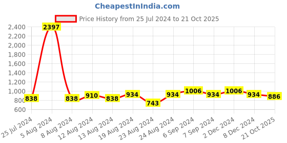 myntra.com Friskers Pack Of 3 White & Cream-Coloured Bras friskers Price History Graph from 25 Jul 2024 to 21 Oct 2025