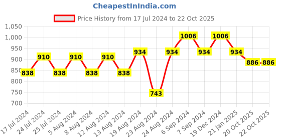 myntra.com Friskers Pack Of 3 White & Red Non-Padded Cotton Bra 2O-312-02-312-03-318-01-30 friskers Price History Graph from 17 Jul 2024 to 22 Oct 2025