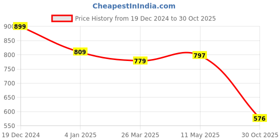 myntra.com Friskers Pack Of 3 White & Turquoise Blue Tank Tops friskers Price History Graph from 19 Dec 2024 to 30 Oct 2025