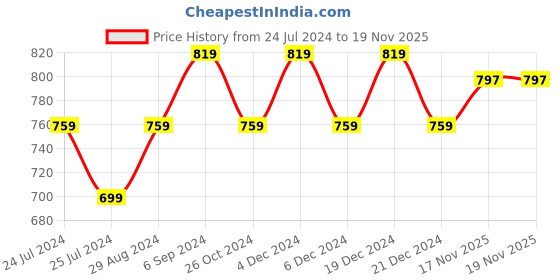 myntra.com Friskers Peach-Coloured & Black Pack of 2 Everyday Bra Lightly Padded friskers Price History Graph from 24 Jul 2024 to 19 Nov 2025