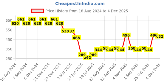 myntra.com Friskers Peach-Coloured Cotton Tank Top friskers Price History Graph from 18 Aug 2024 to 4 Dec 2025