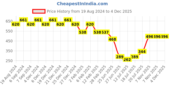 myntra.com Friskers Peach-Coloured Cotton Tank Top friskers Price History Graph from 19 Aug 2024 to 4 Dec 2025