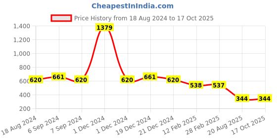 myntra.com Friskers Peach-Coloured Cotton Tank Top friskers Price History Graph from 18 Aug 2024 to 17 Oct 2025